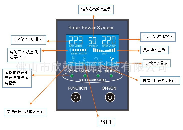 1kw-6kw逆控一体机 面板使用示意图