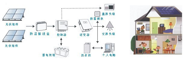 光伏太阳能离网发电系统图