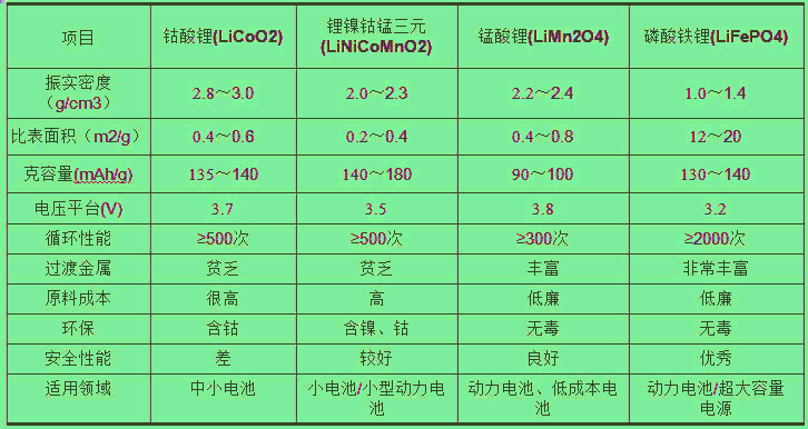 锂离子电池正极材料特性-