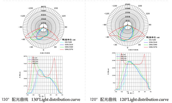 配光曲线图2