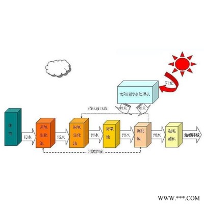 太阳能微动力污水设备  地埋式污水处理设备 生活污水处理设备