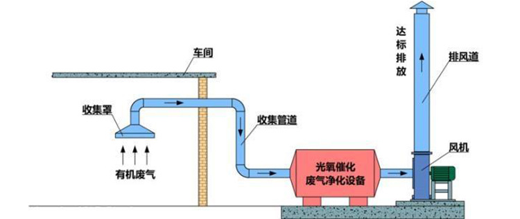 废气处理成套设备   光氧催化废气净化器  光氧催化废气处理设备示例图4
