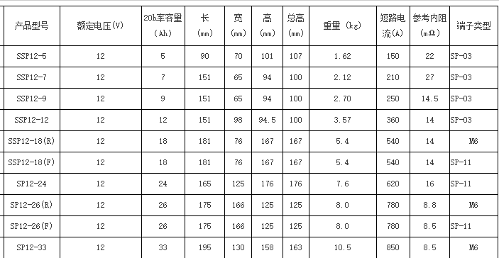 SP12-65 12V65AH圣阳蓄电池太阳能UPS直流屏专用